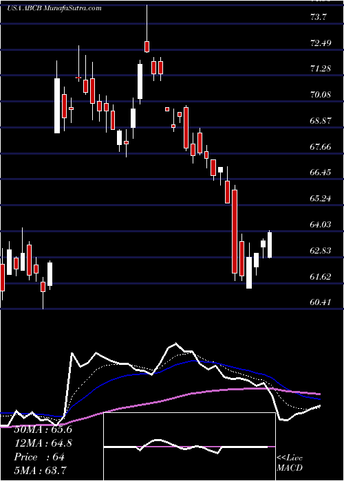  Daily chart AmerisBancorp