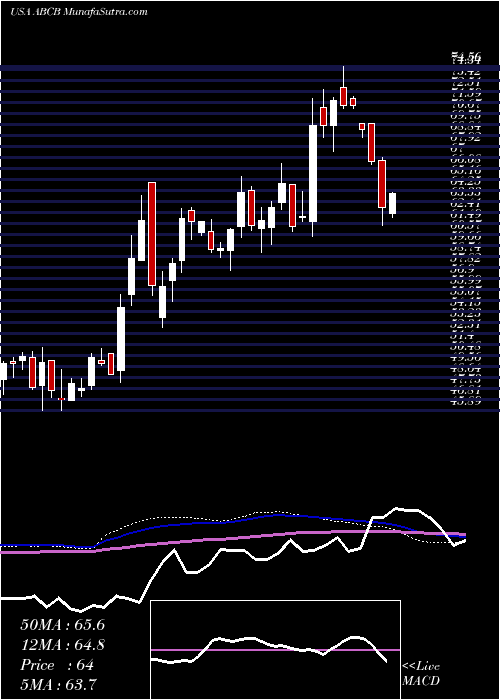  weekly chart AmerisBancorp