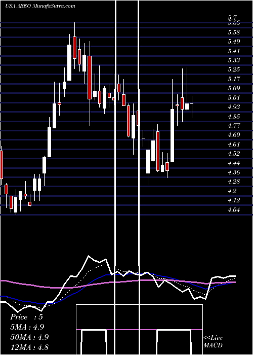  Daily chart AbeonaTherapeutics