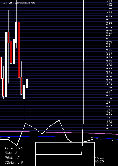  monthly chart AbeonaTherapeutics