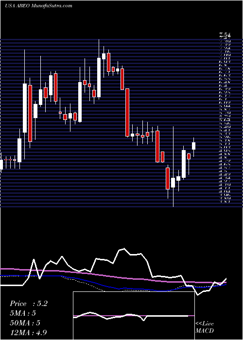  weekly chart AbeonaTherapeutics