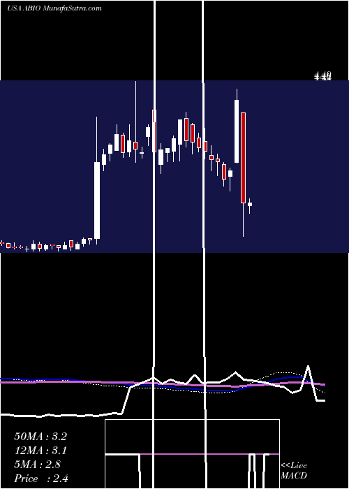  weekly chart ArcaBiopharma