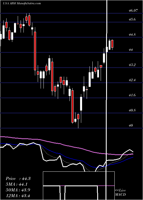  Daily chart AbmIndustries