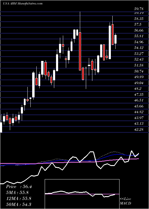  weekly chart AbmIndustries