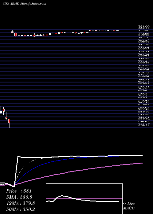  Daily chart AbiomedInc