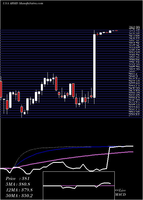  weekly chart AbiomedInc