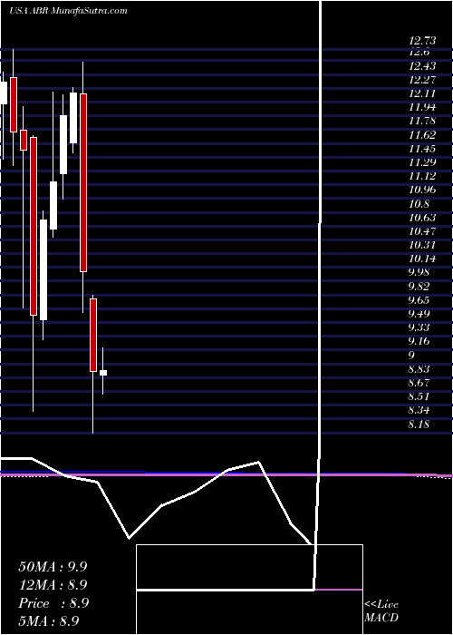  monthly chart ArborRealty