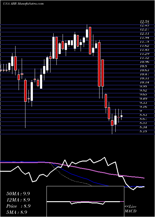 weekly chart ArborRealty