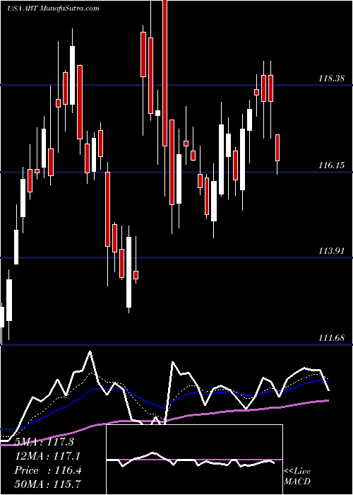  Daily chart AbbottLaboratories