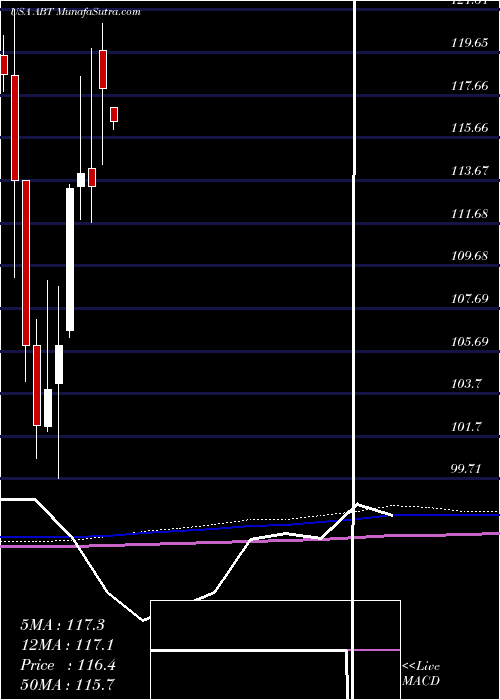  monthly chart AbbottLaboratories