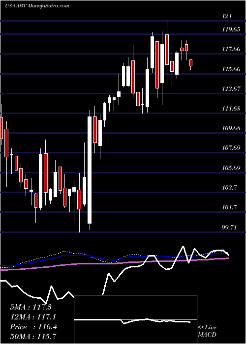  weekly chart AbbottLaboratories