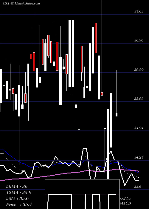  Daily chart AssociatedCapital