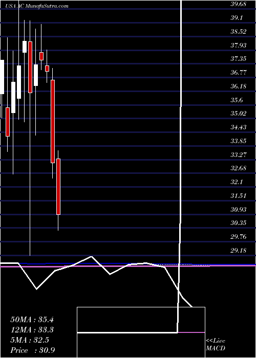 monthly chart AssociatedCapital