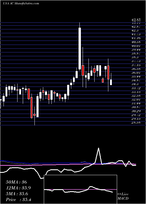  weekly chart AssociatedCapital