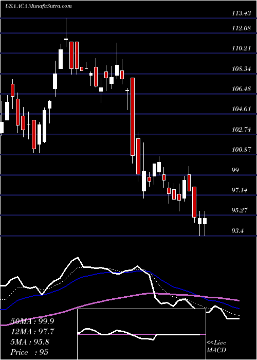  Daily chart ArcosaInc