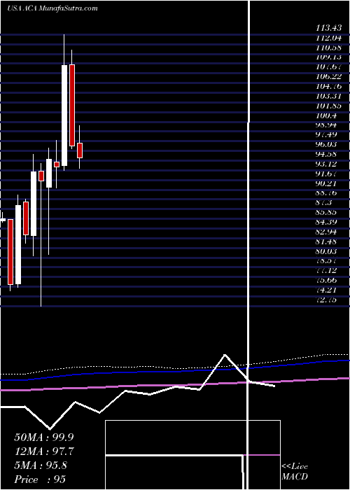  monthly chart ArcosaInc