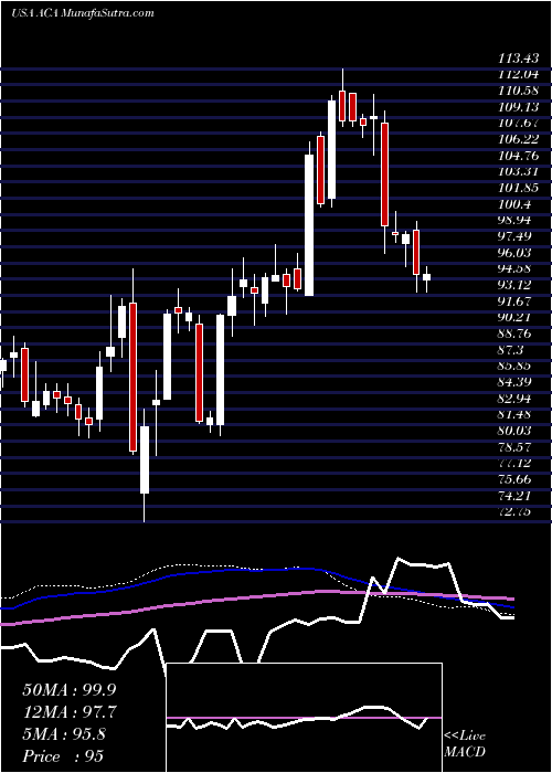  weekly chart ArcosaInc