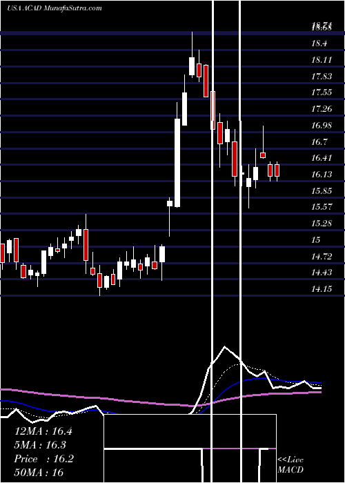  Daily chart ACADIA Pharmaceuticals Inc.