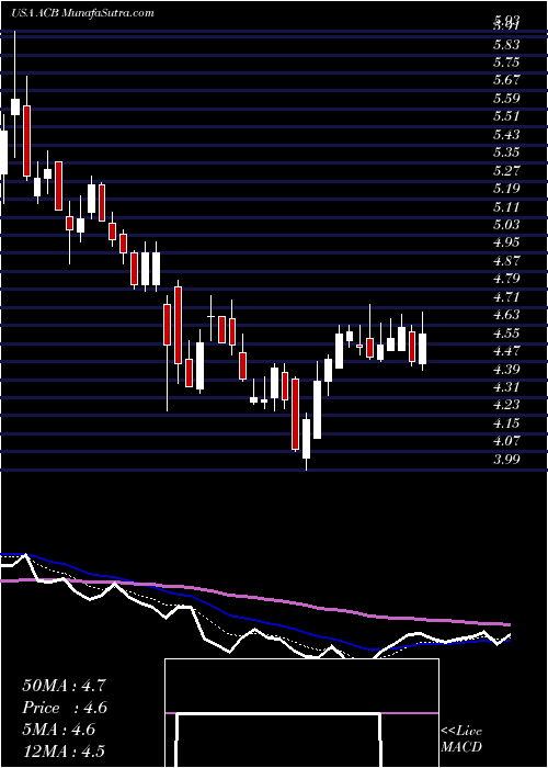 Daily chart AuroraCannabis