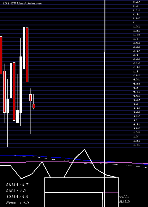  monthly chart AuroraCannabis