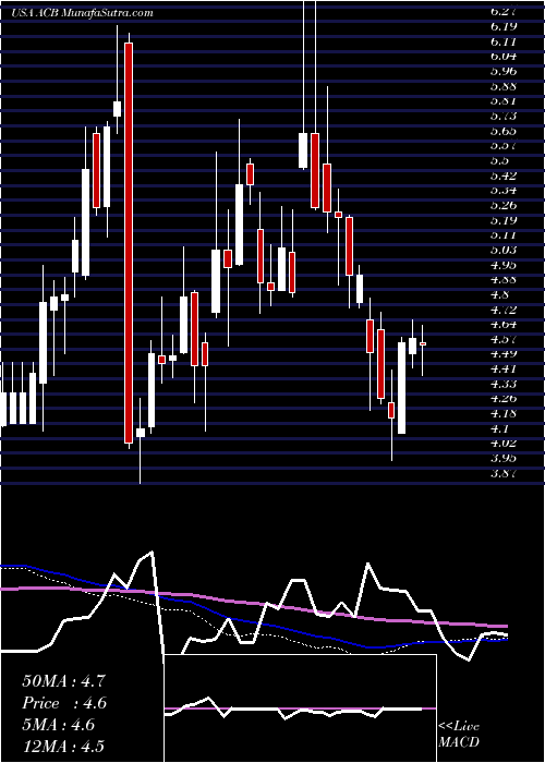 weekly chart AuroraCannabis