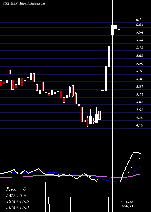  Daily chart AccoBrands