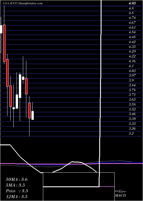  monthly chart AccoBrands
