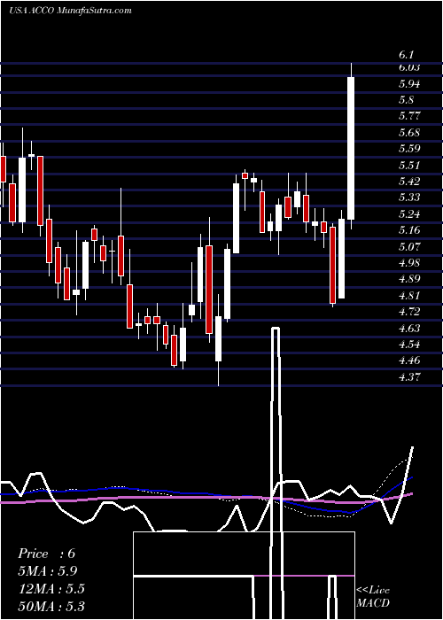  weekly chart AccoBrands