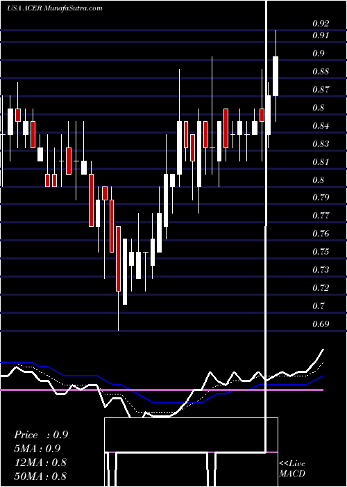  Daily chart AcerTherapeutics