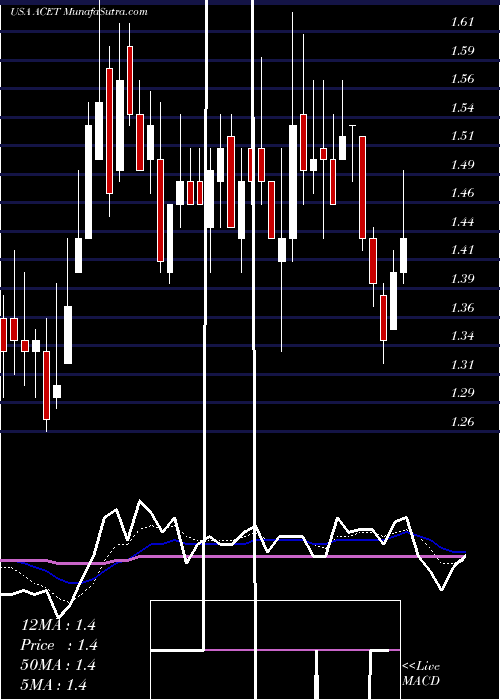  Daily chart AcetoCorporation