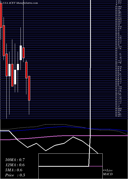  monthly chart AcetoCorporation