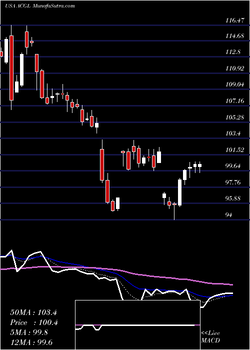  Daily chart ArchCapital