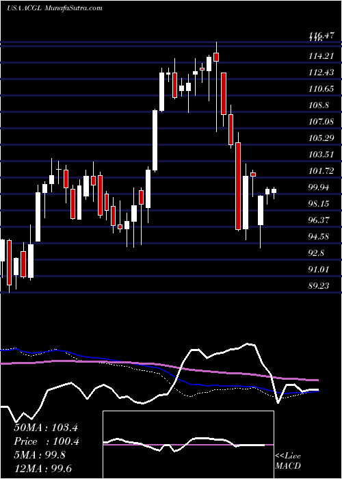  weekly chart ArchCapital