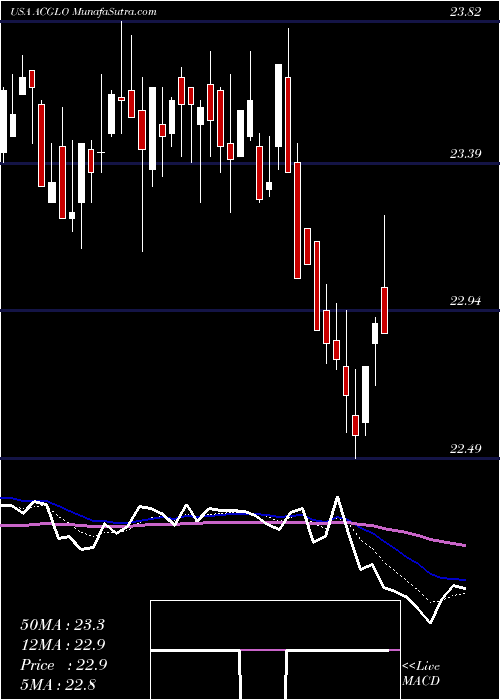  Daily chart Arch Capital Group Ltd.