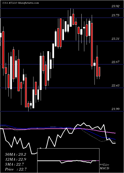  weekly chart ArchCapital