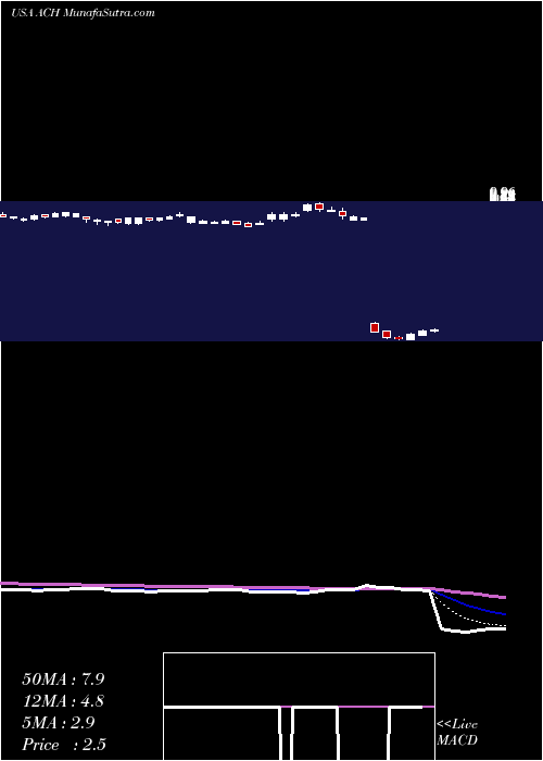  Daily chart AluminumCorporation