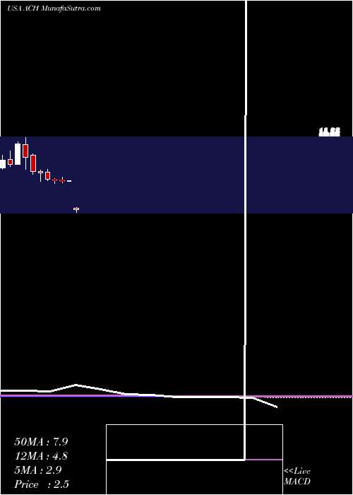  monthly chart AluminumCorporation