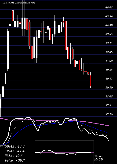  Daily chart AcadiaHealthcare