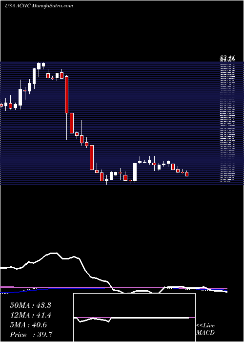  weekly chart AcadiaHealthcare