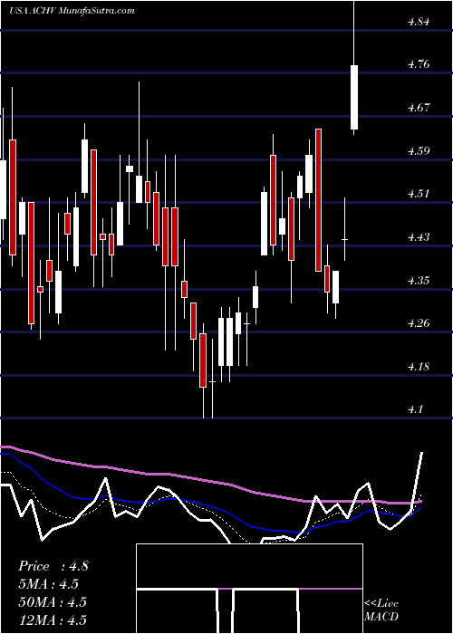  Daily chart Achieve Life Sciences, Inc. 