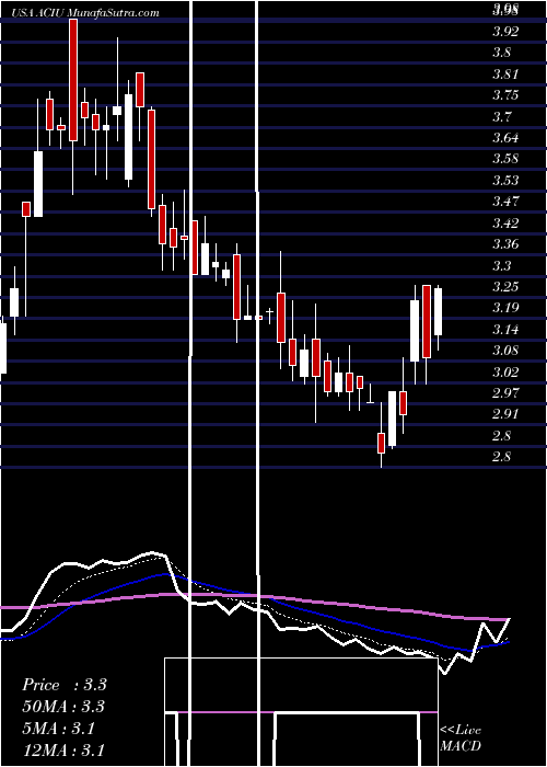  Daily chart AcImmune