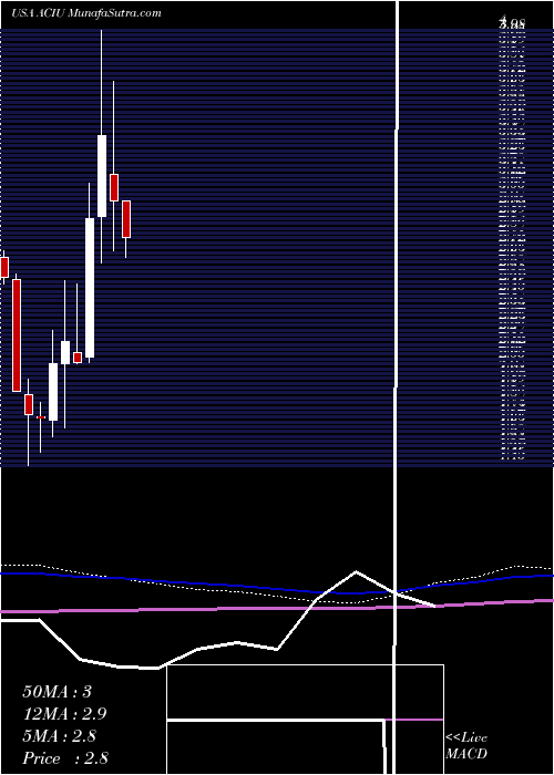  monthly chart AcImmune