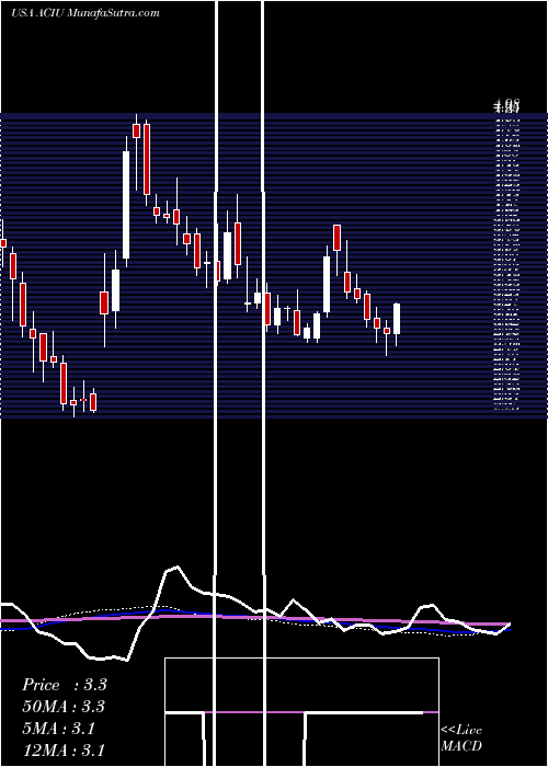  weekly chart AcImmune