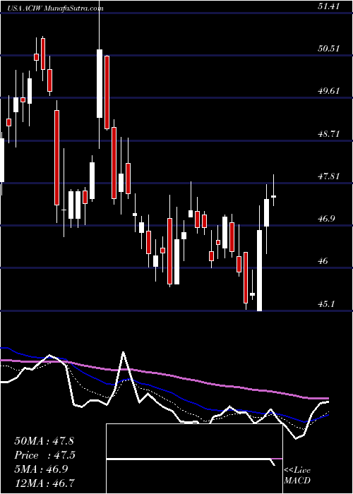  Daily chart ACI Worldwide, Inc.