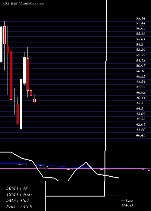  monthly chart AciWorldwide