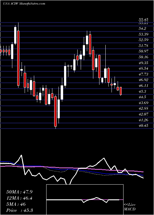  weekly chart AciWorldwide