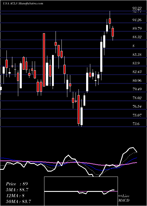  Daily chart Axcelis Technologies, Inc.