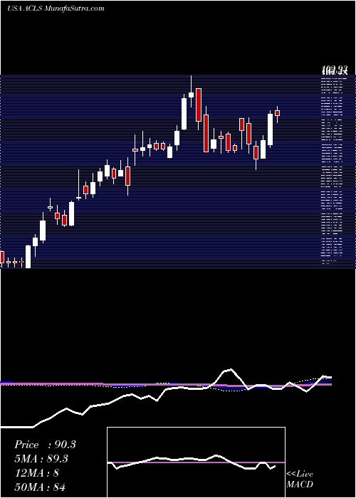  weekly chart AxcelisTechnologies