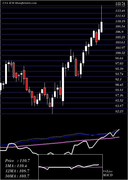  weekly chart Aecom