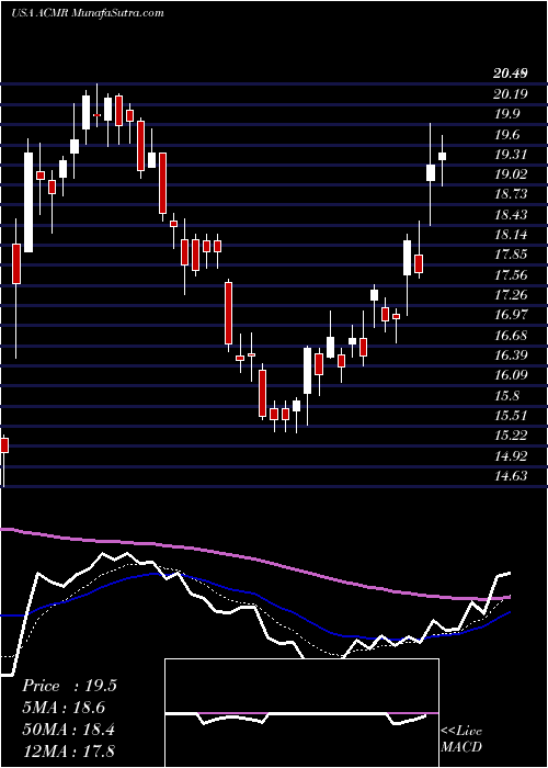  Daily chart AcmResearch